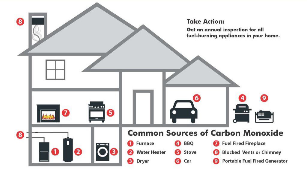 Signs of a Carbon Monoxide Leak in Your Home and HVAC System